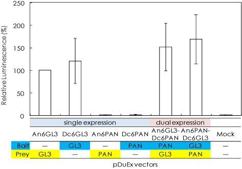 Expression levels